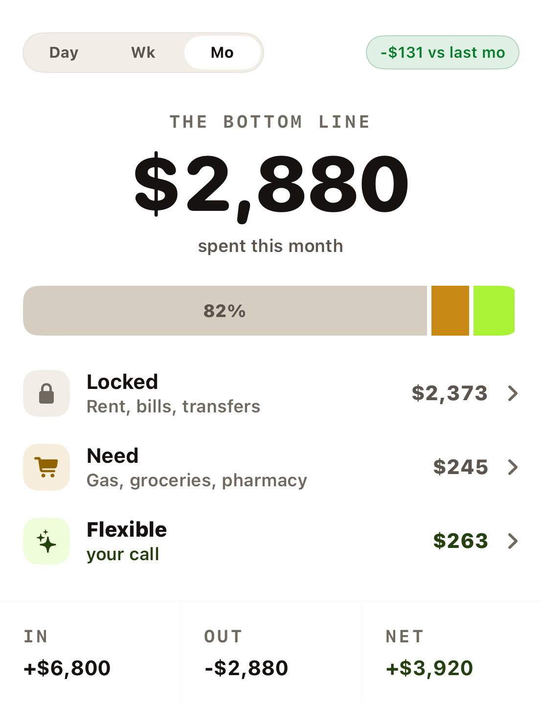 Pulse damage report: $2,880 spent this month, split into locked $2,373, need $245 and flexible $263 — in $6,800, out $2,880, net +$3,920