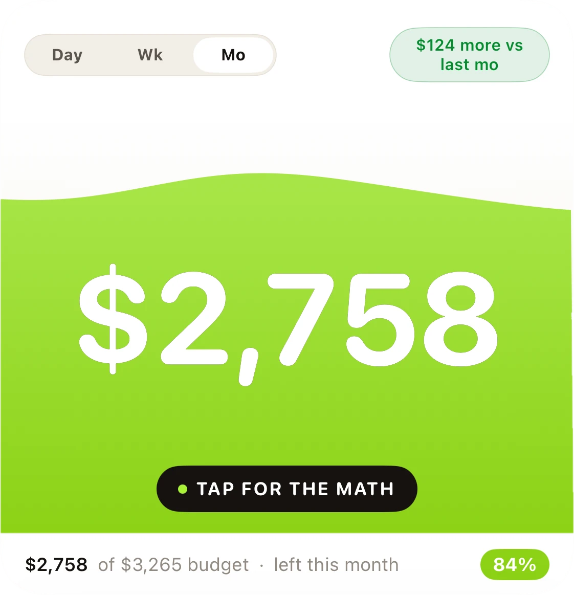 Bablo safe-to-spend card: $2,758 of $3,265 budget left this month, $124 more room than last month