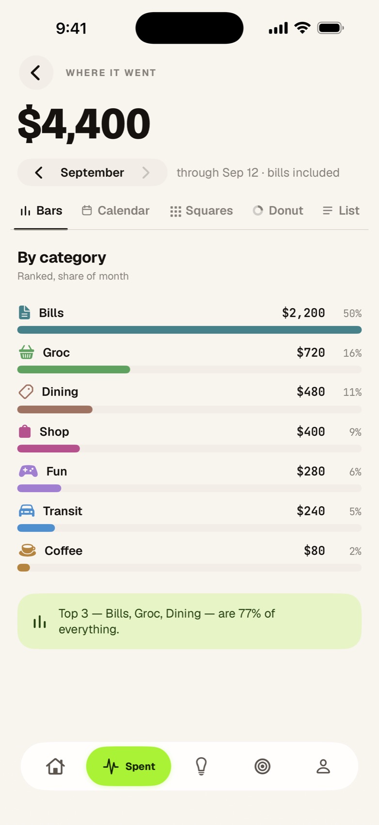 Where it went: $4,400 through Sep 12, ranked by category with bills at 50%.