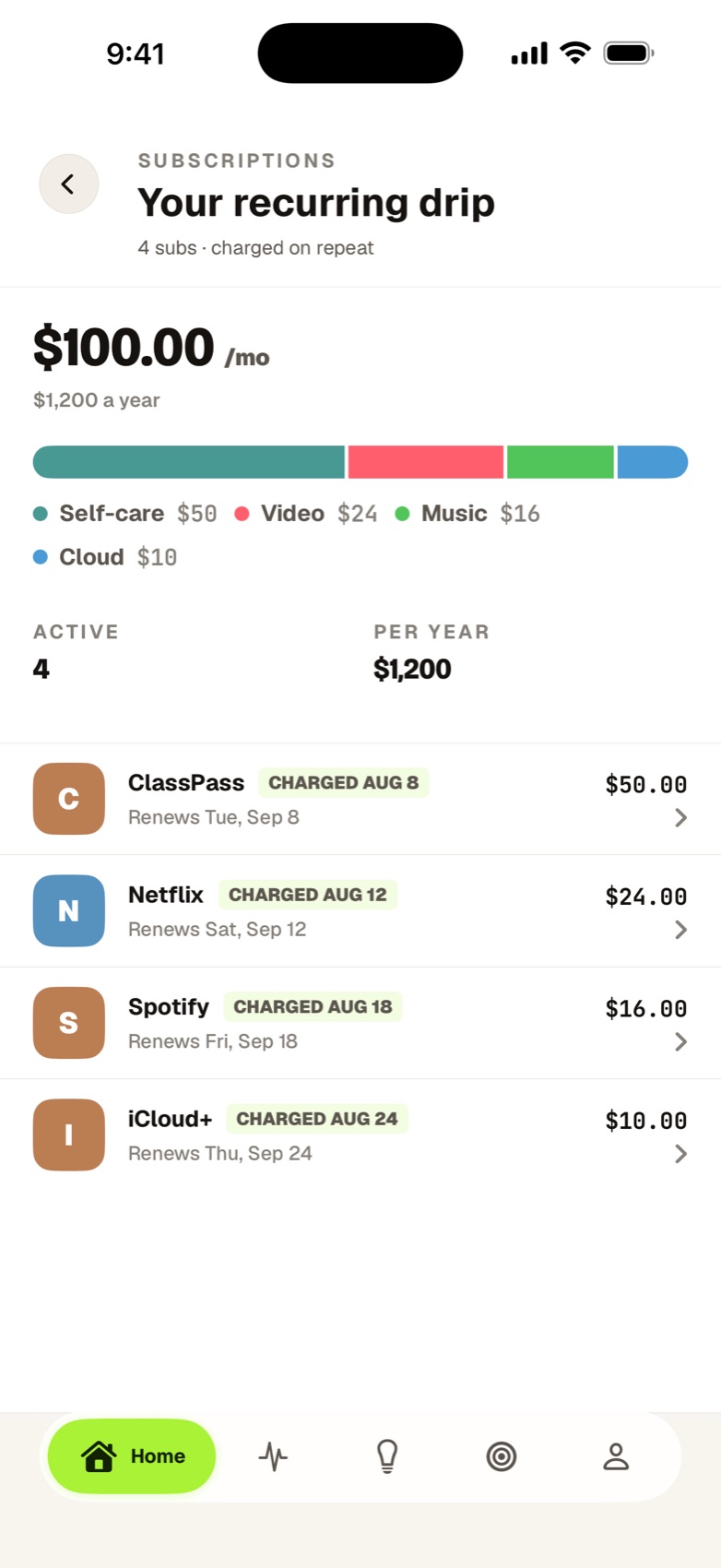 Subscriptions: $100 a month across ClassPass, Netflix, Spotify and iCloud+.